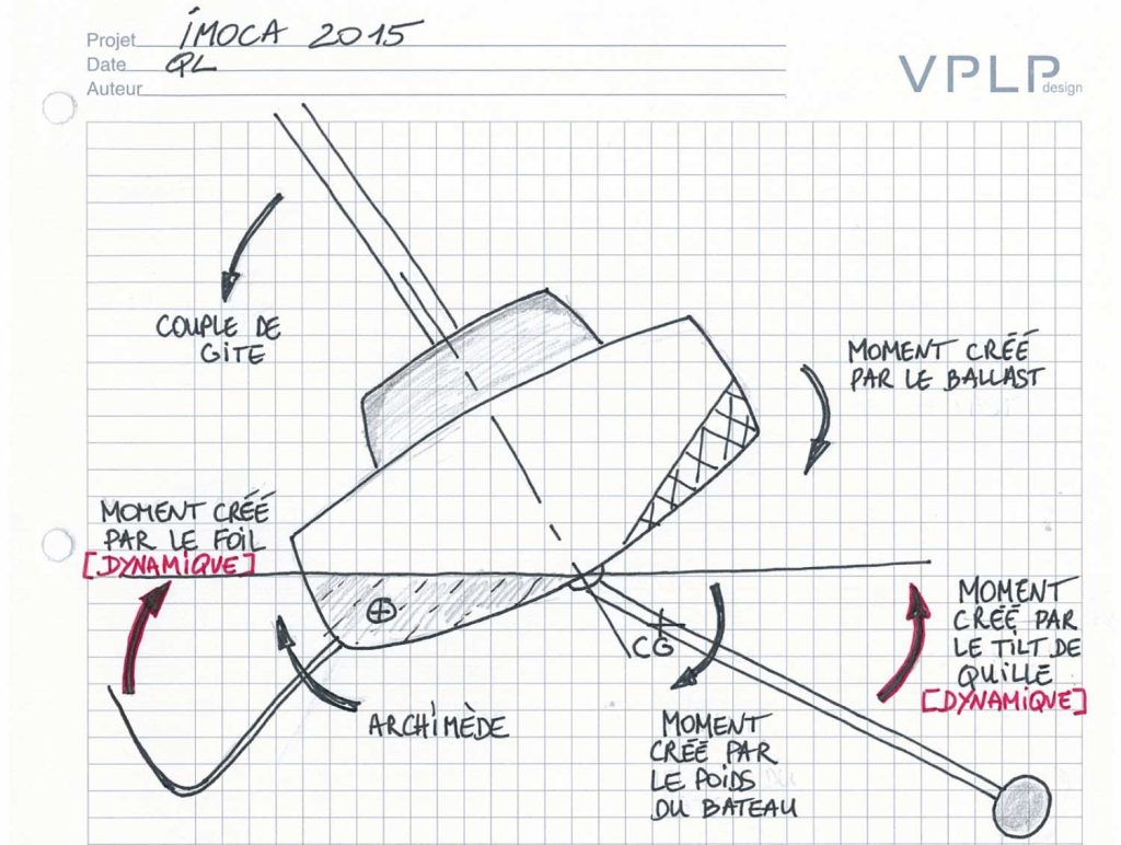 Leçon de foils par VPLP Design