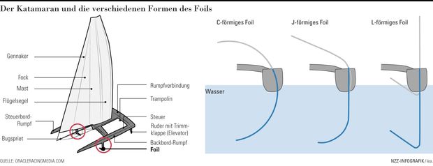Enorme Entwicklung im Segeln: Fliegen knapp über dem Wasser